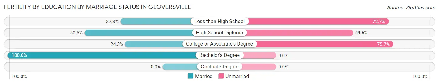 Female Fertility by Education by Marriage Status in Gloversville
