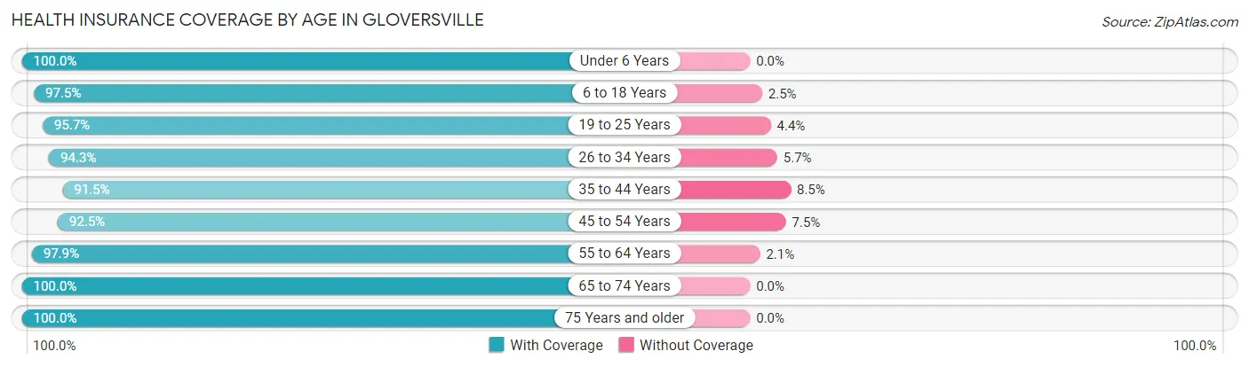 Health Insurance Coverage by Age in Gloversville