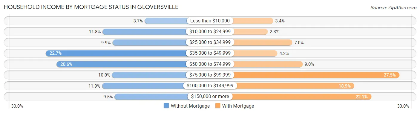 Household Income by Mortgage Status in Gloversville