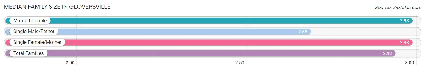 Median Family Size in Gloversville