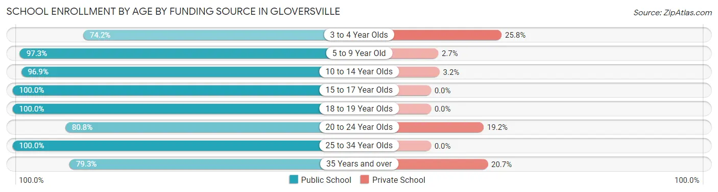 School Enrollment by Age by Funding Source in Gloversville