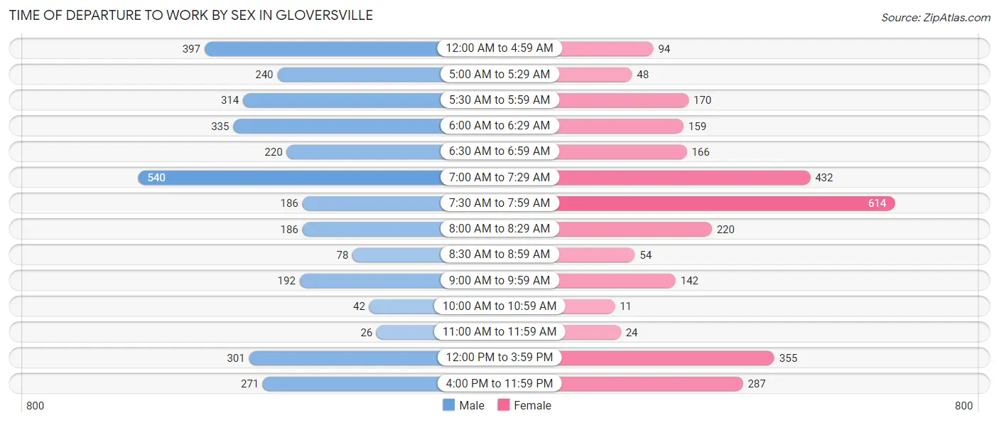 Time of Departure to Work by Sex in Gloversville