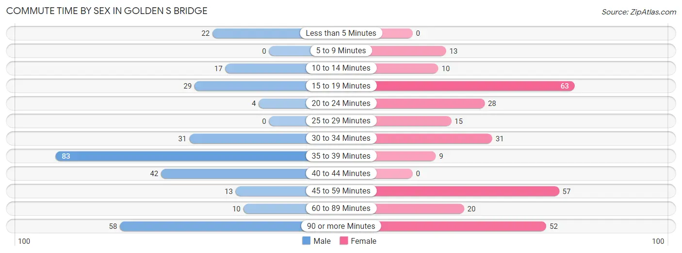 Commute Time by Sex in Golden s Bridge