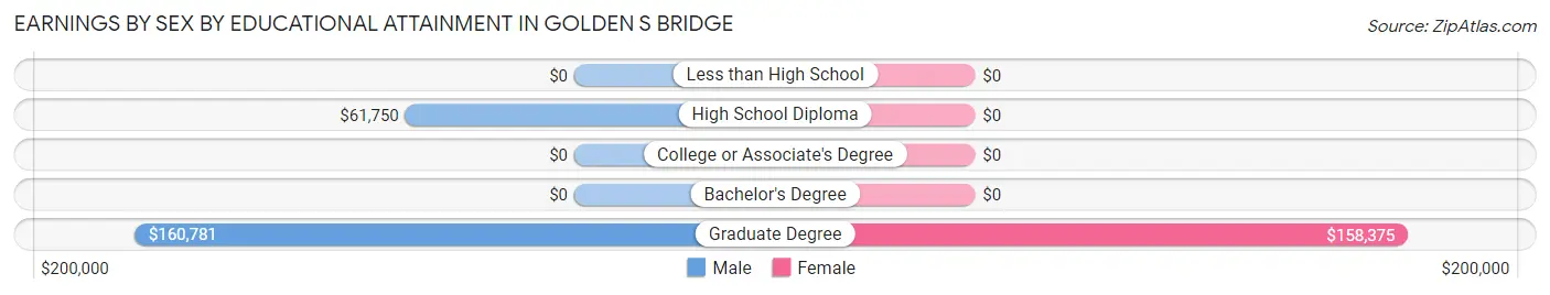 Earnings by Sex by Educational Attainment in Golden s Bridge