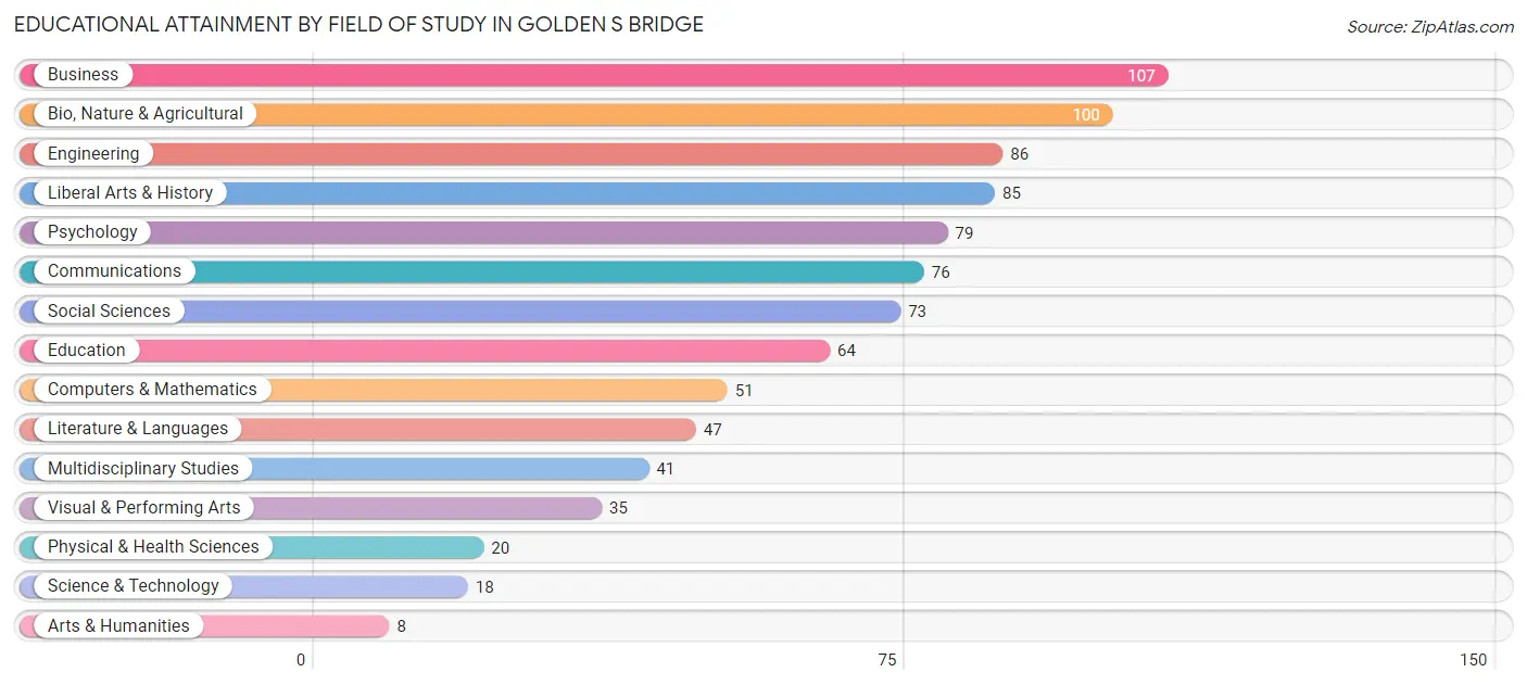 Educational Attainment by Field of Study in Golden s Bridge
