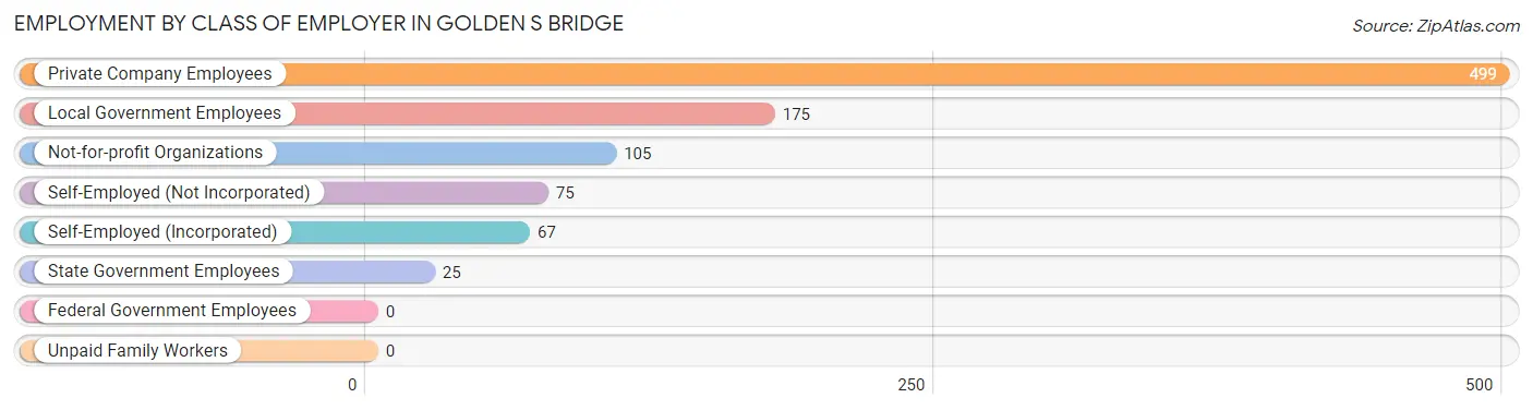 Employment by Class of Employer in Golden s Bridge