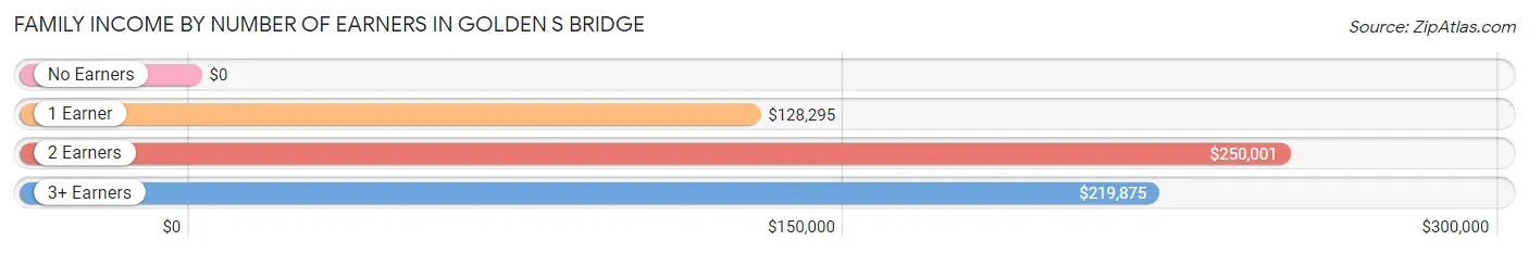 Family Income by Number of Earners in Golden s Bridge