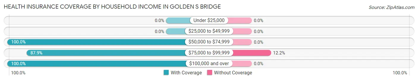 Health Insurance Coverage by Household Income in Golden s Bridge