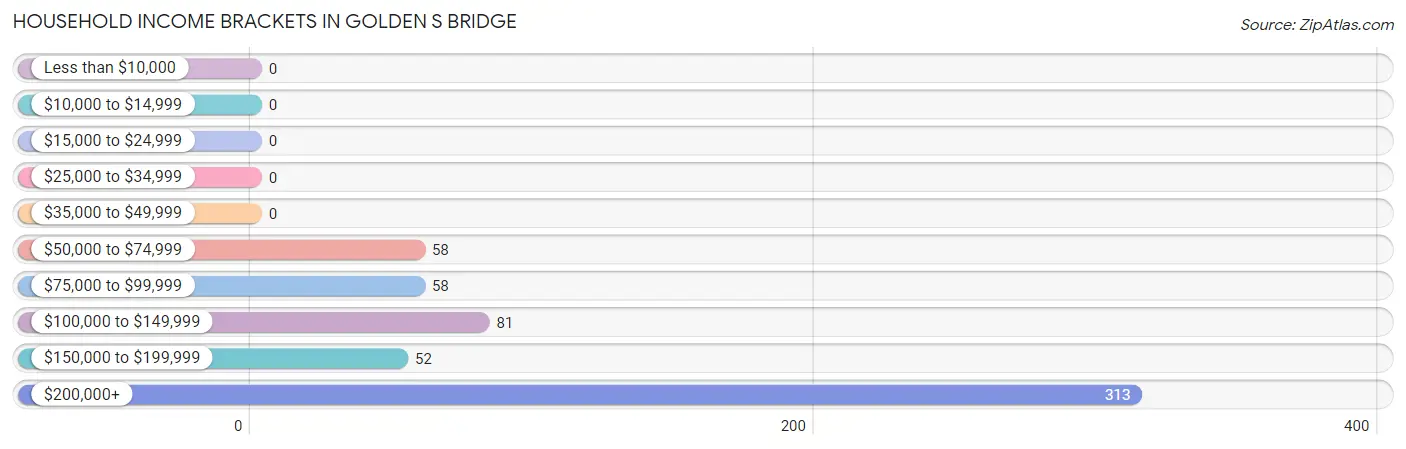 Household Income Brackets in Golden s Bridge