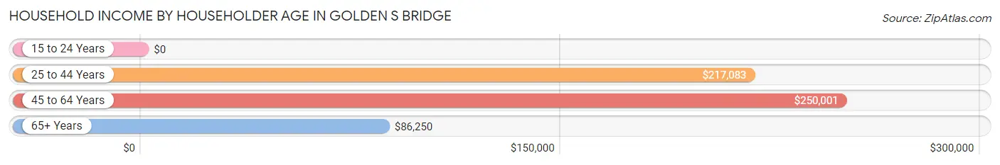 Household Income by Householder Age in Golden s Bridge