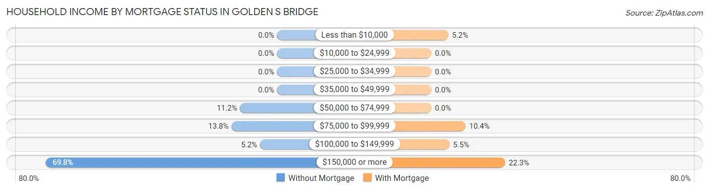 Household Income by Mortgage Status in Golden s Bridge