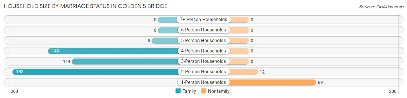Household Size by Marriage Status in Golden s Bridge
