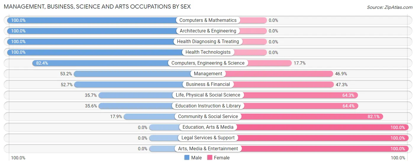 Management, Business, Science and Arts Occupations by Sex in Golden s Bridge