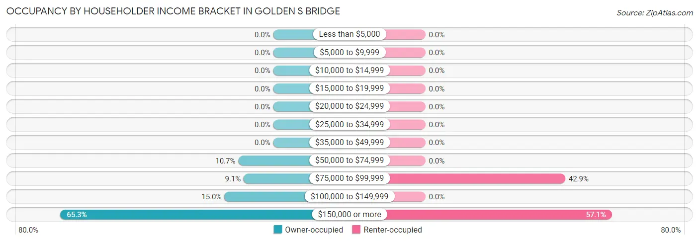 Occupancy by Householder Income Bracket in Golden s Bridge