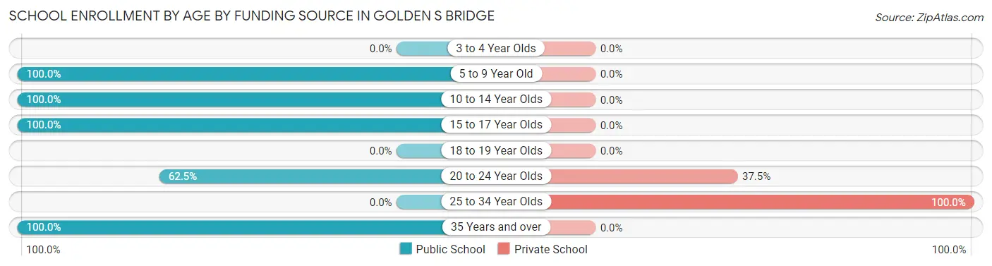 School Enrollment by Age by Funding Source in Golden s Bridge