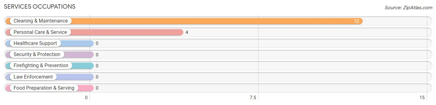 Services Occupations in Golden s Bridge