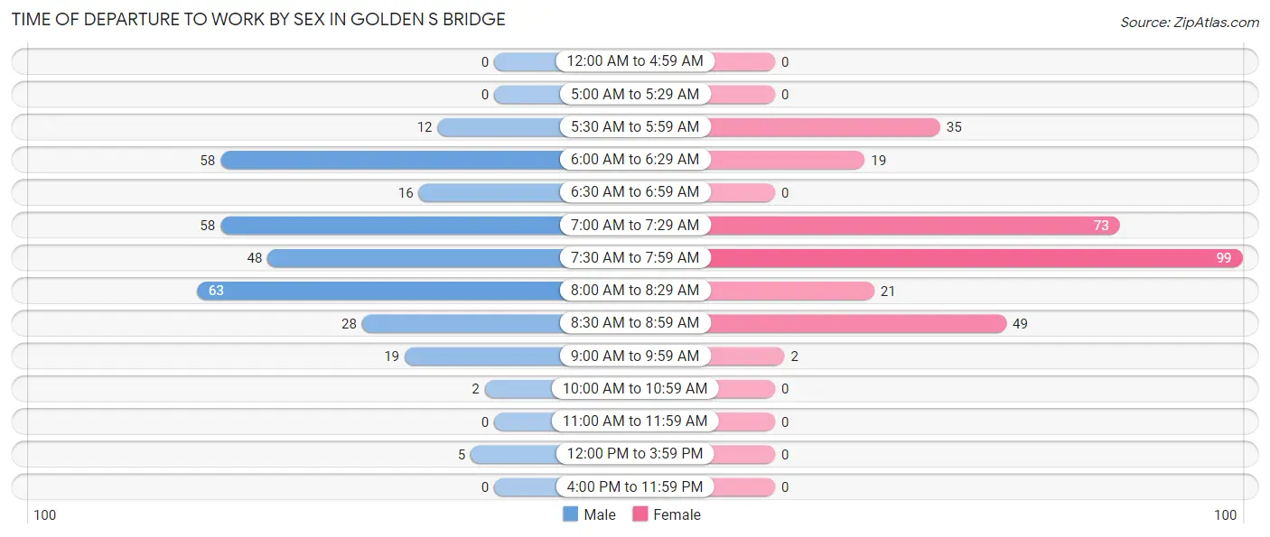 Time of Departure to Work by Sex in Golden s Bridge