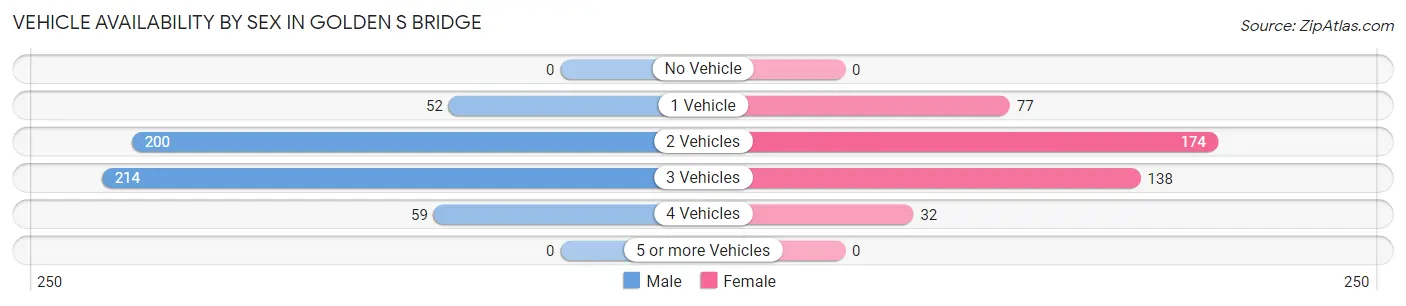 Vehicle Availability by Sex in Golden s Bridge