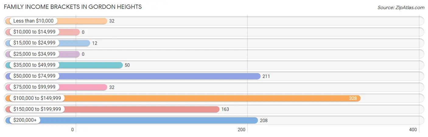 Family Income Brackets in Gordon Heights