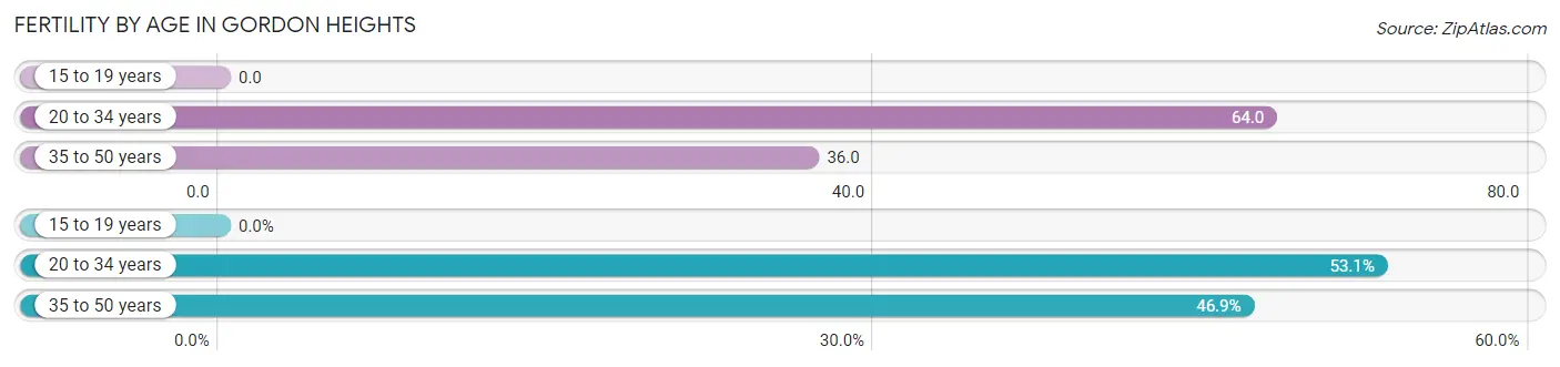 Female Fertility by Age in Gordon Heights