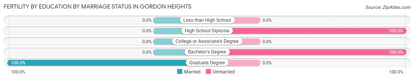 Female Fertility by Education by Marriage Status in Gordon Heights