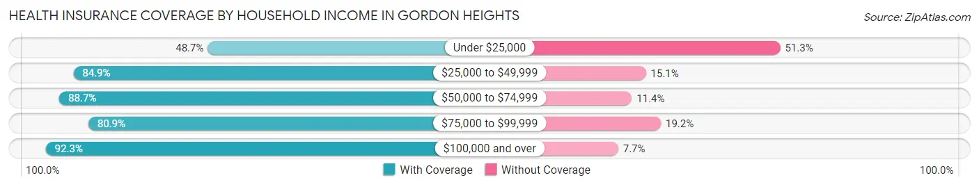 Health Insurance Coverage by Household Income in Gordon Heights