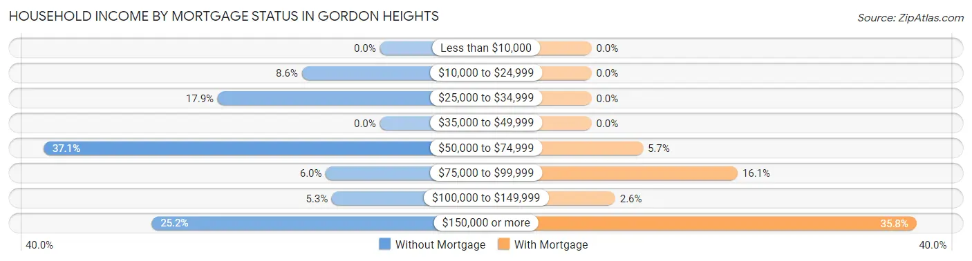 Household Income by Mortgage Status in Gordon Heights