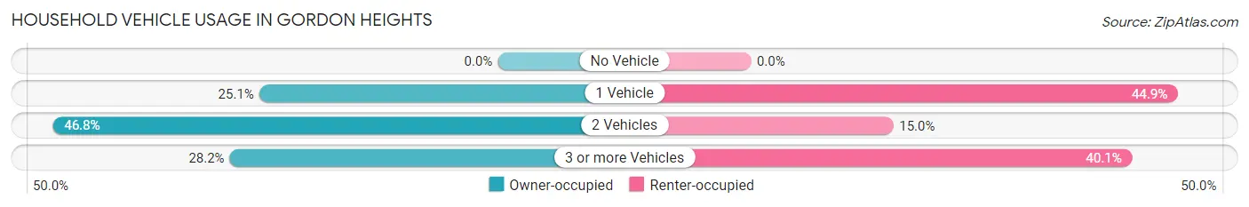 Household Vehicle Usage in Gordon Heights