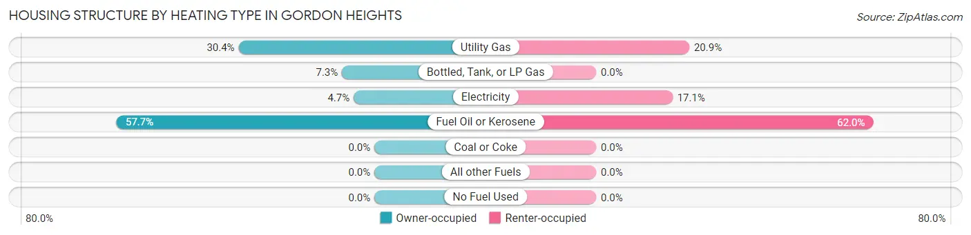 Housing Structure by Heating Type in Gordon Heights