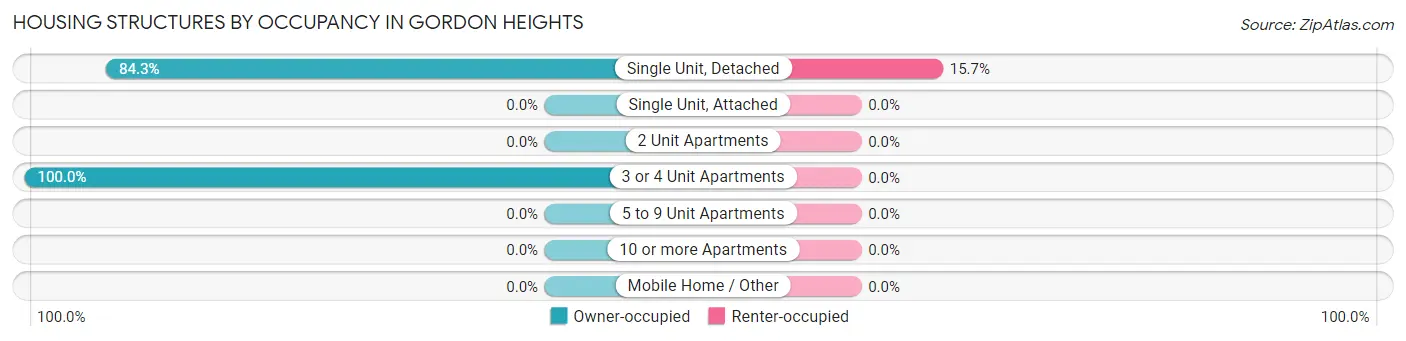 Housing Structures by Occupancy in Gordon Heights