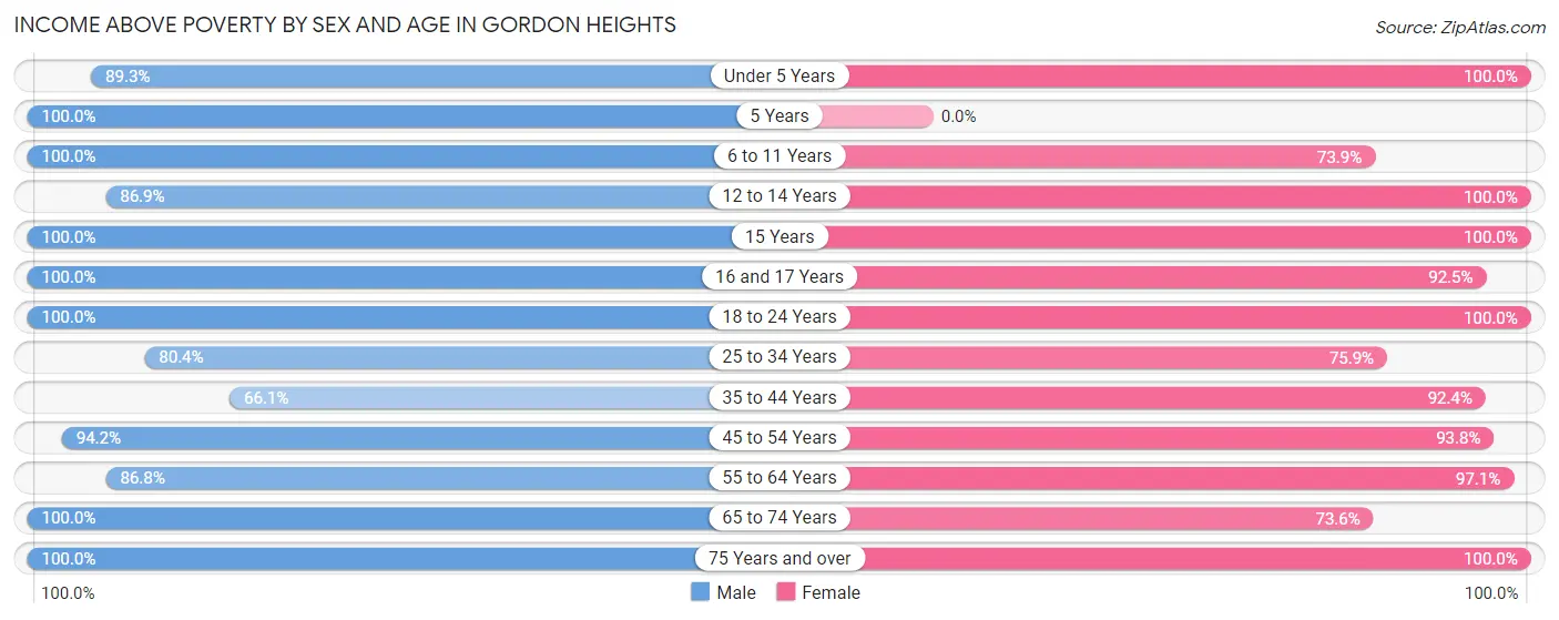 Income Above Poverty by Sex and Age in Gordon Heights
