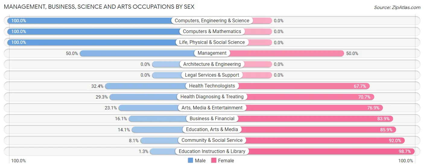 Management, Business, Science and Arts Occupations by Sex in Gordon Heights