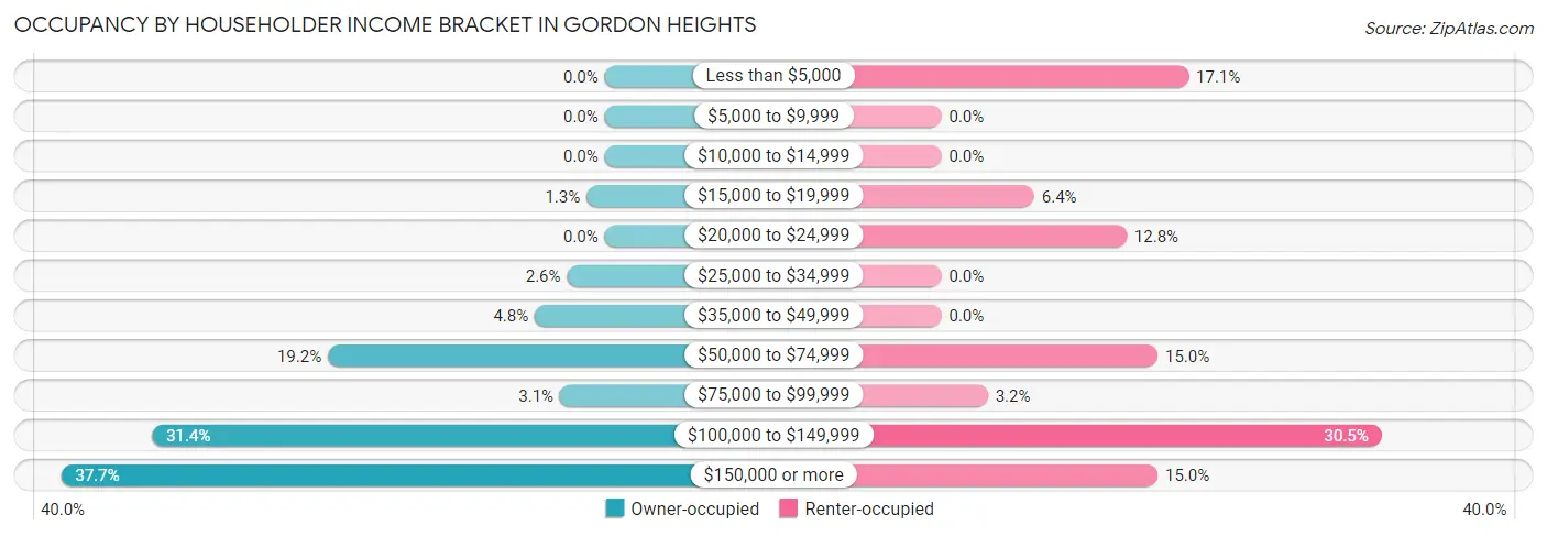 Occupancy by Householder Income Bracket in Gordon Heights