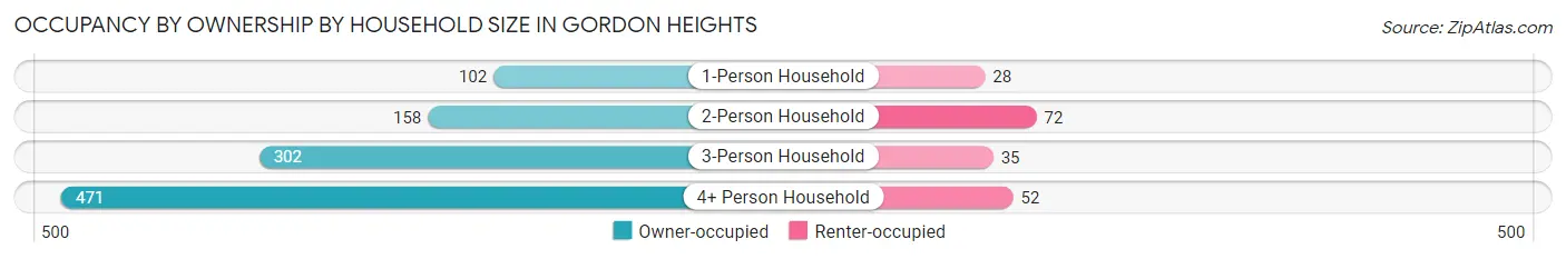 Occupancy by Ownership by Household Size in Gordon Heights