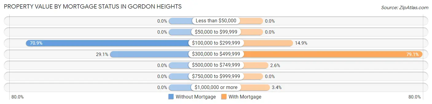 Property Value by Mortgage Status in Gordon Heights