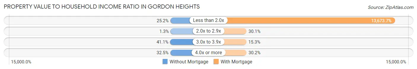 Property Value to Household Income Ratio in Gordon Heights