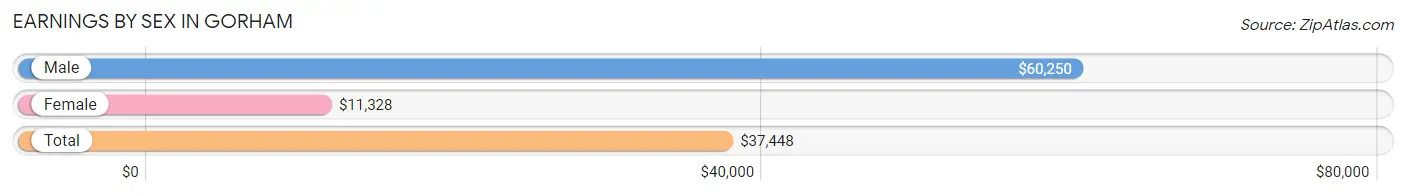 Earnings by Sex in Gorham