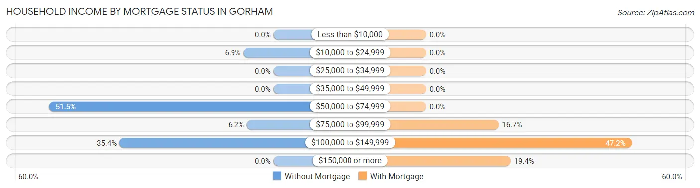 Household Income by Mortgage Status in Gorham