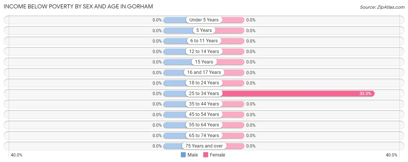 Income Below Poverty by Sex and Age in Gorham