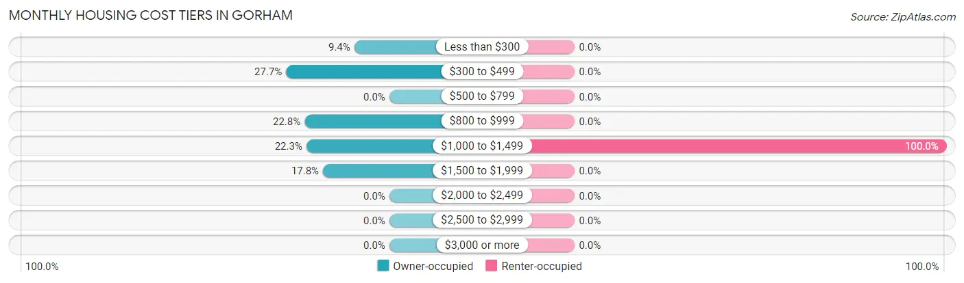 Monthly Housing Cost Tiers in Gorham