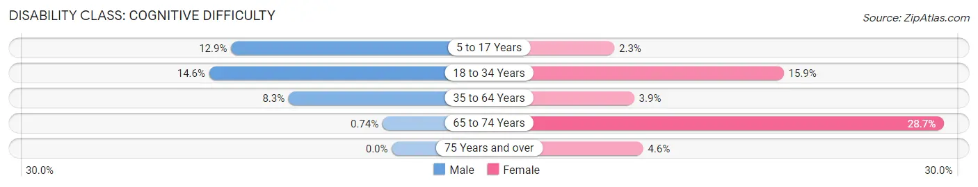 Disability in Goshen: <span>Cognitive Difficulty</span>