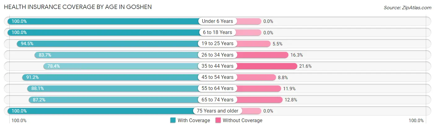 Health Insurance Coverage by Age in Goshen