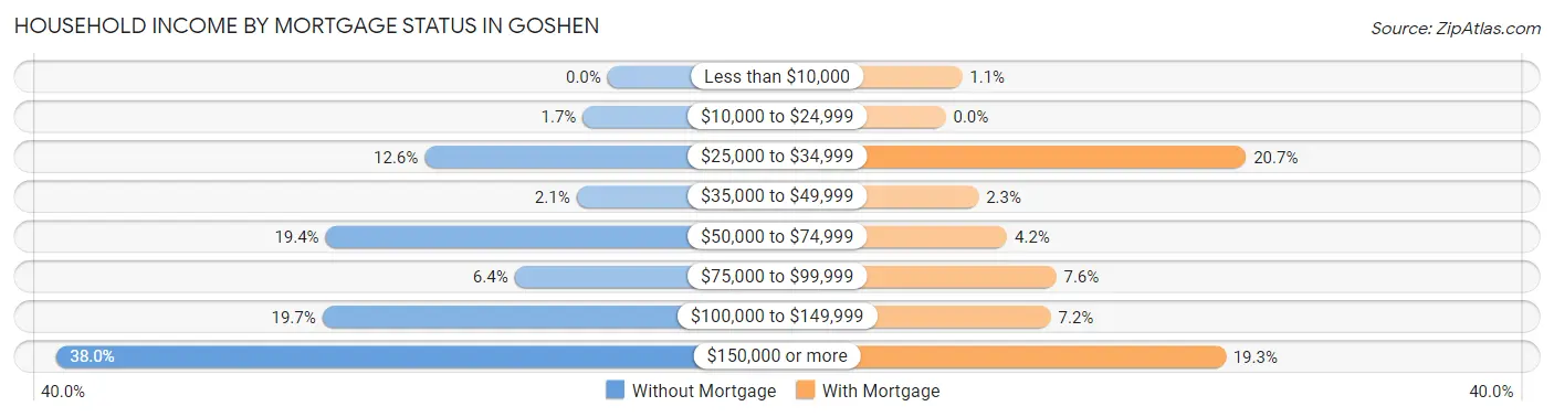 Household Income by Mortgage Status in Goshen