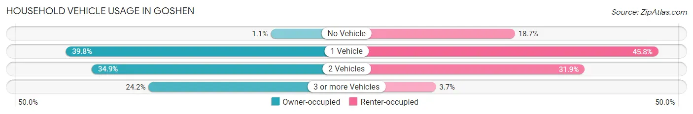 Household Vehicle Usage in Goshen