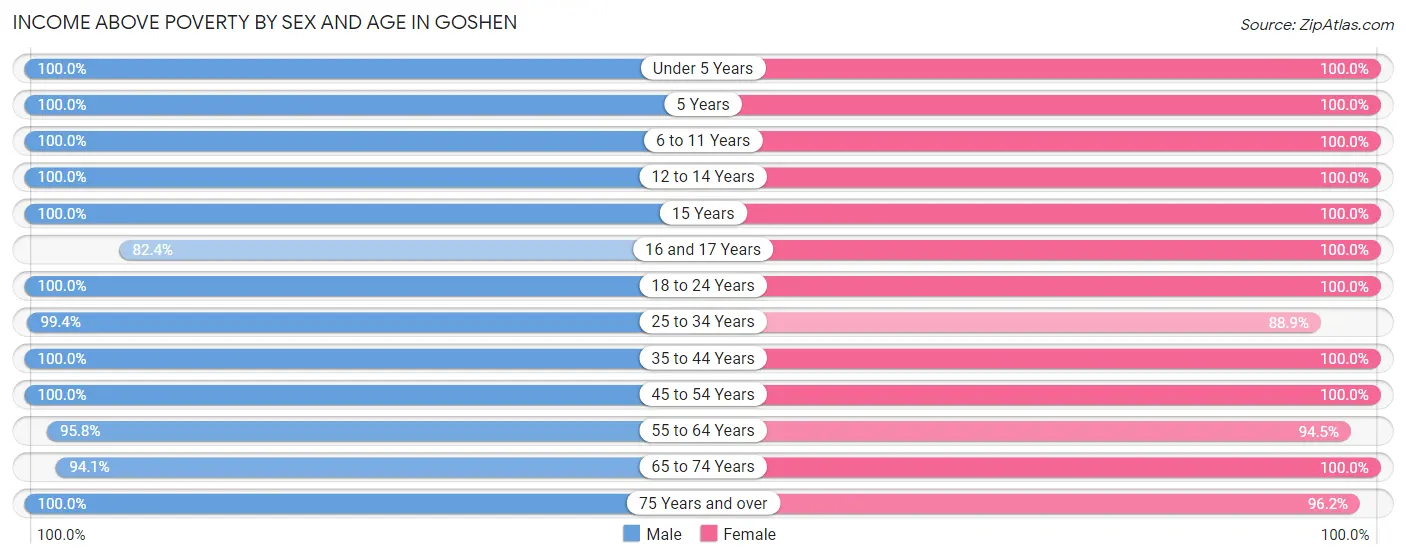 Income Above Poverty by Sex and Age in Goshen