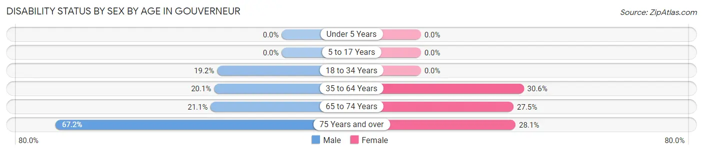 Disability Status by Sex by Age in Gouverneur