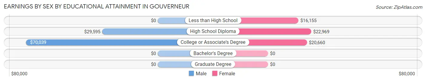 Earnings by Sex by Educational Attainment in Gouverneur