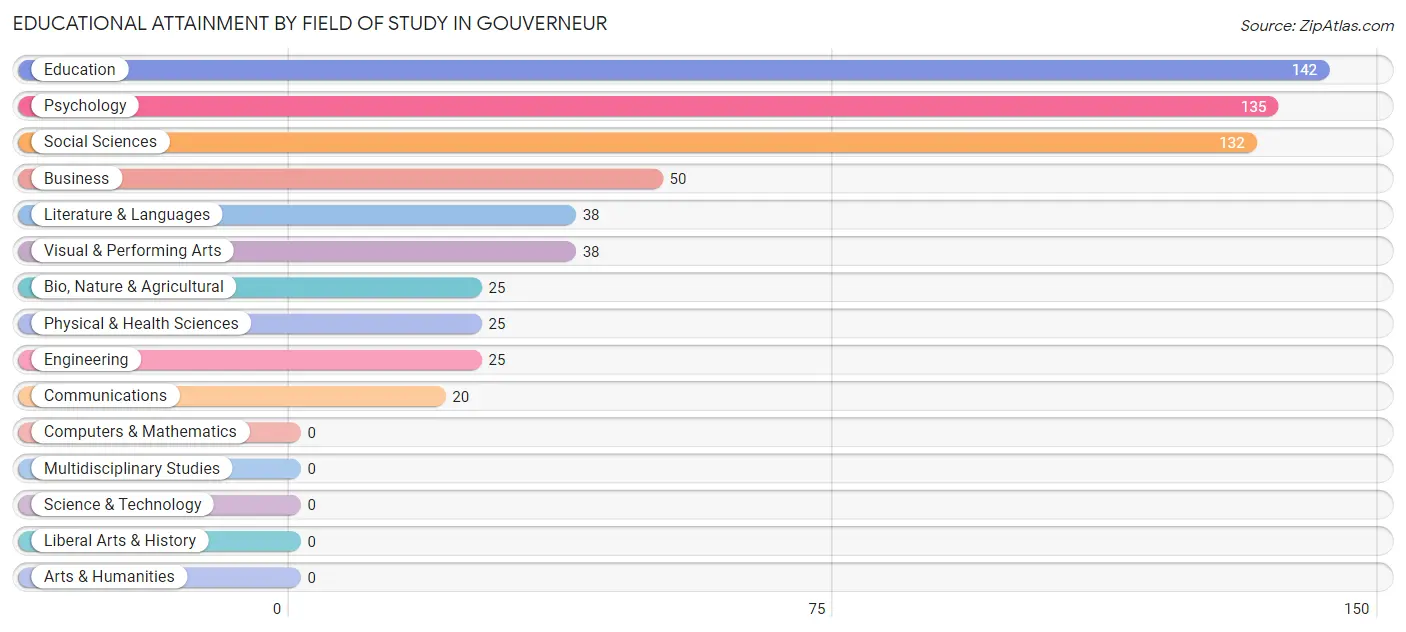 Educational Attainment by Field of Study in Gouverneur