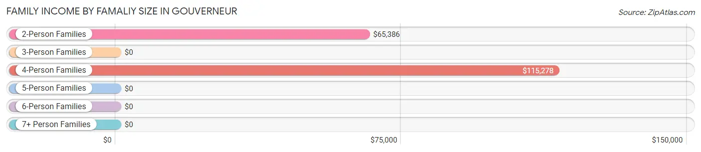 Family Income by Famaliy Size in Gouverneur