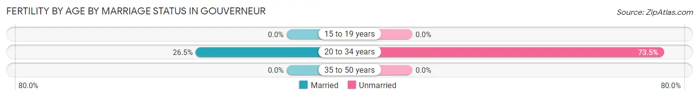 Female Fertility by Age by Marriage Status in Gouverneur
